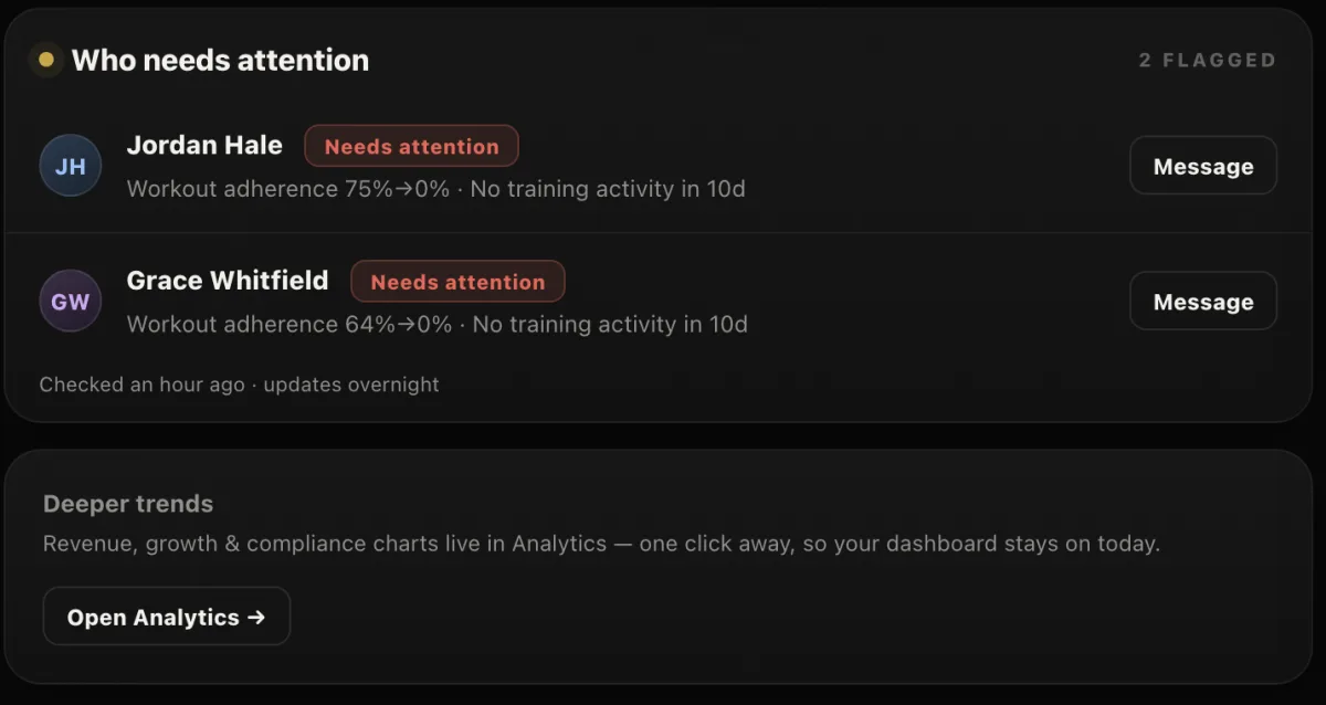 Trainer OS dashboard card titled Who needs attention, flagging two clients whose workout adherence dropped to zero, each with a Message button