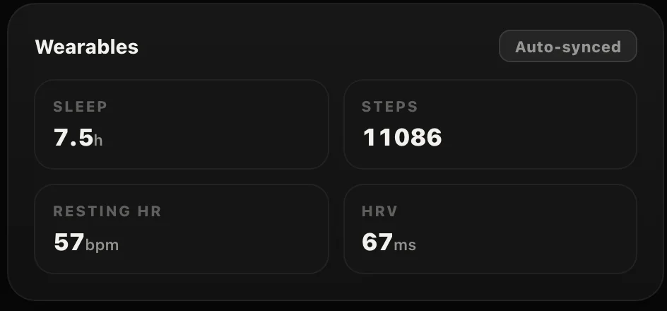 Client profile wearables panel, auto-synced: sleep 7.5 hours, 11,086 steps, resting heart rate 57, HRV 67 milliseconds